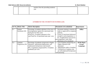 P a g e 20 | 26
NAAC Reforms 2024- Binary Accreditation Dr. Bharti Wadekar
ATTRIBUTE VIII: STUDENT OUTCOMES (125)
teachers from the preceding academic
year
M. No Metric Title Metric Description Documents to be submitted Departments
8.1 Student
Enrolment (20)
Percentage of students admitted in first year of
the programmes against the sanctioned seats
during the last three years
•Total No. of students admitted in first
year/Total No. of sanctioned seats year- wise
1. Document relating to sanction of
intake as approved by competent
authority
2. Extract of sanctioned admission
strength in each programme vs
No. of applications received for
each programme. (only fresh
admissions to be considered
Office
8.2 Graduate
Progression (30)
Percentage of graduates progressed to Higher
Education / placements/employment, self-
employment/entrepreneur and research
•No. of graduates progressed/No. of students
graduated year wise
1. List of students progressing for
Higher Education and
placement
2. Appointment orders of students
3. Certified list of students who
are self-employed/Entrepreneur
/self-practising
All the Depts.
Except
Languages
 