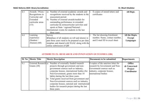 P a g e 21 | 26
NAAC Reforms 2024- Binary Accreditation Dr. Bharti Wadekar
ATTRIBUTE IX: RESEARCH AND INNOVATION OUTCOMES (100)
8.3 Awards / Prizes /
Recognitions in
Curricular and
Extended
curricular areas
(15)
a) Number of external academic awards and
recognitions received by the students in the
assessment period.
b) Number of external awards/medals for
outstanding performance in extended
curricular & extracurricular activities and
sports at State / regional/National /
International events for students in the last
three years
1. E-copies of award letters and
certificates
All Dept.
8.4 Learning
experience
(Student /
Alumni) (60)
Survey
•Database of all students on roll and alumni in
past three years need to be prepared as per data
template and shared with NAAC along with the
online submission of QIF
1. The list showing Enrolment
number, Name, contact number,
and E-mail ID in excel sheet
All the Depts.
Except
Languages
M. No Metric Title Metric Description Documents to be submitted Departments
9.1 External Research
Grants (20)
a) Number of externally funded research
projects through government and non-
government sources such as industry,
corporate houses, international bodies (for
Non-Government, grants more than 10
lakhs) during the last three years.
b) Total grants received from government and
Non-Government sources such as industry,
corporate houses, national and international
bodies for research project during the last
three years.
E-copies of the sanction letter for
research by Government and Non-
Government sources such as
industry, corporate houses,
international bodies
Office
& Concerned
Project
Coordinator
 