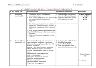 P a g e 24 | 26
NAAC Reforms 2024- Binary Accreditation Dr. Bharti Wadekar
ATTRIBUTE X: SUSTAINABILITY OUTCOMES AND GREEN INITIATIVES (75)
M. No Metric Title Metric Description Documents to be submitted Departments
10.1 Community
Activities (25)
1. Percentage of students’ participation in
community activities
a) No. of activities conducted by NSS / NCC and/or
other recognized bodies for community
engagement
1. Detailed list and report for each
extension and outreach program
2. Geotagged photographs and any
other supporting document
STARS/Community
Service Cell
& NSS
& NCC
b) No. of students participated in such activities
2. Percentage of community activities conducted in
collaboration with industry/NGOs/Professional
bodies
a) No. of activities conducted in collaboration with
industry/NGOs/Professional bodies for community
engagement
b) Total No. of community engagement activities
conducted
10.2 Water and Waste
Management (20)
The institution effectively implements measures to
conserve resources and manage waste through:
1.Rainwater Harvesting Structures like Bore Well
Recharge, Open Well
Recharge, Check dams, Percolation and the like
2.Waste Water Recycling and management
3.Divided water distribution system for recycled
water
4.Maintenance of natural water bodies
inside or outside campus
5.Segregation of solid waste at source.
6.Bio-waste management plants
7.E-waste management
8.Bio-Medical waste management
9.Paper waste recycling plants
1. Geotagged photos of the facilities
2. Bills for the purchase of
equipment’s for the facilities
3. Green audit reports on water
conservation by recognized bodies
Green Campus
Cell
 