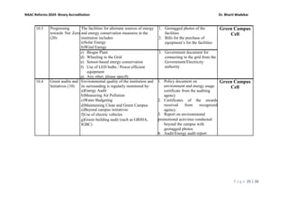 P a g e 25 | 26
NAAC Reforms 2024- Binary Accreditation Dr. Bharti Wadekar
10.3 Progressing
towards Net Zero
(20)
The facilities for alternate sources of energy
and energy conservation measures in the
institution includes:
a)Solar Energy
b)Wind Energy
1. Geotagged photos of the
facilities
2. Bills for the purchase of
equipment’s for the facilities
Green Campus
Cell
c) Biogas Plant
d) Wheeling to the Grid
e) Sensor-based energy conservation
f) Use of LED bulbs / Power efficient
equipment
g) Any other, please specify
3. Government document for
connecting to the grid from the
Government/Electricity
authority
10.4 Green audits and
Initiatives (10)
Environmental quality of the institution and
its surrounding is regularly monitored by:
a)Energy Audit
b)Measuring Air Pollution
c)Water Budgeting
d)Maintaining Clean and Green Campus
e)Beyond campus initiatives
f)Use of electric vehicles
g)Green building audit (such as GRIHA,
IGBC)
1. Policy document on
environment and energy usage
certificate from the auditing
agency
2. Certificates of the awards
received from recognized
agency.
3. Report on environmental
promotional activities conducted
beyond the campus with
geotagged photos
4. Audit/Energy audit report
Green Campus
Cell
 