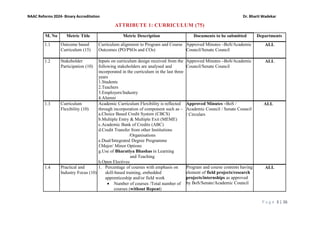 P a g e 3 | 26
NAAC Reforms 2024- Binary Accreditation Dr. Bharti Wadekar
ATTRIBUTE 1: CURRICULUM (75)
M. No Metric Title Metric Description Documents to be submitted Departments
1.1 Outcome based
Curriculum (15)
Curriculum alignment to Program and Course
Outcomes (PO/PSOs and COs)
Approved Minutes –BoS/Academic
Council/Senate Council
ALL
1.2 Stakeholder
Participation (10)
Inputs on curriculum design received from the
following stakeholders are analysed and
incorporated in the curriculum in the last three
years
1.Students
2.Teachers
3.Employers/Industry
4.Alumni
Approved Minutes –BoS/Academic
Council/Senate Council
ALL
1.3 Curriculum
Flexibility (10)
Academic Curriculum Flexibility is reflected
through incorporation of component such as –
a.Choice Based Credit System (CBCS)
b.Multiple Entry & Multiple Exit (MEME)
c.Academic Bank of Credits (ABC)
d.Credit Transfer from other Institutions
/Organisations
e.Dual/Integrated Degree Programme
f.Major/ Minor Options
g.Use of Bharatiya Bhashas in Learning
and Teaching
h.Open Electives
Approved Minutes –BoS /
Academic Council / Senate Council
/ Circulars
ALL
1.4 Practical and
Industry Focus (10)
1. Percentage of courses with emphasis on
skill-based training, embedded
apprenticeship and/or field work
• Number of courses /Total number of
courses (without Repeat)
Program and course contents having
element of field projects/research
projects/internships as approved
by BoS/Senate/Academic Council
ALL
 