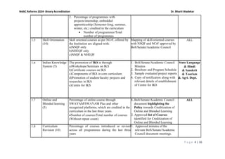 P a g e 4 | 26
NAAC Reforms 2024- Binary Accreditation Dr. Bharti Wadekar
2. Percentage of programmes with
projects/internship, embedded
apprenticeship (Semester-long, summer,
winter, etc.) credited in the curriculum
• Number of programmes/Total
number of programmes
1.5 Skill Orientation
(10)
Skill oriented courses as per NCrF, offered by
the Institution are aligned with:
a)NSQF only
b)NHEQF only
c)NSQF & NHEQF
Mapping of skill-oriented courses
with NSQF and NCrF approved by
BoS/Senate/Academic Council
ALL
1.6 Indian Knowledge
System (5)
The promotion of IKS is through
a)Workshops/Seminars on IKS
b)Certificate courses on IKS
c)Components of IKS in core curriculum
d)Promotion of student/faculty projects and
researches in IKS
e)Centre for IKS
1. BoS/Senate/Academic Council
Minutes
2. Brochure and Program Schedule
3. Sample evaluated project reports
4. Copy of notification along with
relevant details of establishment
of Centre for IKS
State Language
& Hindi
& Sanskrit
& Tourism
& Agri. Dept.
1.7 Online and
Blended learning
(5)
Percentage of online course through
SWAYAM/SWAYAM Plus and other
recognized platforms, which are credited in the
curriculum in the last three years.
•Number of courses/Total number of courses
(Without repeat count)
1. BoS/Senate/Academic Council
document highlighting the
Policy towards Creditization of
Online and Blended Learning
2. Approved list of Courses
identified for Creditization of
Online and Blended Learning
ALL
1.8 Curriculum
Revision (10)
Percentage of courses introduced or revised
across all programmes during the last three
years
1. Approved minutes of the
relevant BoS/Senate/Academic
Council document meetings.
 