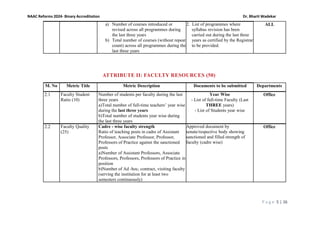 P a g e 5 | 26
NAAC Reforms 2024- Binary Accreditation Dr. Bharti Wadekar
ATTRIBUTE II: FACULTY RESOURCES (50)
a) Number of courses introduced or
revised across all programmes during
the last three years
b) Total number of courses (without repeat
count) across all programmes during the
last three years
2. List of programmes where
syllabus revision has been
carried out during the last three
years as certified by the Registrar
to be provided.
ALL
M. No Metric Title Metric Description Documents to be submitted Departments
2.1 Faculty Student
Ratio (10)
Number of students per faculty during the last
three years
a)Total number of full-time teachers’ year wise
during the last three years
b)Total number of students year wise during
the last three years
Year Wise
- List of full-time Faculty (Last
THREE years)
- List of Students year wise
Office
2.2 Faculty Quality
(25)
Cadre - wise faculty strength
Ratio of teaching posts in cadre of Assistant
Professor, Associate Professor, Professor,
Professors of Practice against the sanctioned
posts
a)Number of Assistant Professors, Associate
Professors, Professors, Professors of Practice in
position
b)Number of Ad -hoc, contract, visiting faculty
(serving the institution for at least two
semesters continuously)
Approved document by
senate/respective body showing
sanctioned and filled strength of
faculty (cadre wise)
Office
 