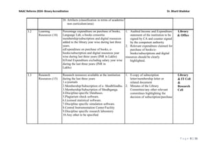 P a g e 8 | 26
NAAC Reforms 2024- Binary Accreditation Dr. Bharti Wadekar
20. Artifacts (classification in terms of academic/
non curriculum/area)
3.2 Learning
Resources (10)
Percentage expenditure on purchase of books,
Language Lab, e-books consortia
membership/subscription and digital resources
added to the library year wise during last three
years.
a)Expenditure on purchase of books, e-
books/subscription and digital resources year
wise during last three years (INR in Lakhs)
b)Total Expenditure excluding salary year wise
during the last three years (INR in
Lakhs)
1. Audited Income and Expenditure
statement of the institution to be
signed by CA and counter signed
by the competent authority
2. Relevant expenditure claimed for
purchase of books/e-
books/subscriptions and digital
resources should be clearly
highlighted.
Library
& Office
3.3 Research
Resources (15)
Research resources available at the institution
during the last three years
1.e-journals
2.Membership/Subscription of e- ShodhSindhu.
3.Membership/Subscription of Shodhganga.
4.Discipline-specific Databases.
5.Plagiarism check software.
6.Licensed statistical software.
7.Discipline specific simulation software.
8.Central Instrumentation Center/Facility
9.Discipline specific research laboratory
10.Any other to be specified
1. E-copy of subscription
letter/membership letter or
related document
2. Minutes of the Library
Committee/any other relevant
committees highlighting the
decision of subscription/purchase
Library
& IT Cell
&
Research
Cell
 