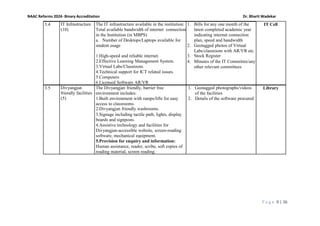 P a g e 9 | 26
NAAC Reforms 2024- Binary Accreditation Dr. Bharti Wadekar
3.4 IT Infrastructure
(10)
The IT infrastructure available in the institution:
Total available bandwidth of internet connection
in the Institution (in MBPS)
a. Number of Desktops/Laptops available for
student usage
1.High-speed and reliable internet.
2.Effective Learning Management System.
3.Virtual Labs/Classroom.
4.Technical support for ICT related issues.
5.Computers
6.Licensed Software AR/VR
1. Bills for any one month of the
latest completed academic year
indicating internet connection
plan, speed and bandwidth
2. Geotagged photos of Virtual
Labs/classroom with AR/VR etc.
3. Stock Register
4. Minutes of the IT Committee/any
other relevant committees
IT Cell
3.5 Divyangjan
friendly facilities
(5)
The Divyangjan friendly, barrier free
environment includes:
1.Built environment with ramps/lifts for easy
access to classrooms.
2.Divyangjan friendly washrooms.
3.Signage including tactile path, lights, display
boards and signposts.
4.Assistive technology and facilities for
Divyangjan-accessible website, screen-reading
software, mechanical equipment.
5.Provision for enquiry and information:
Human assistance, reader, scribe, soft copies of
reading material, screen reading.
1. Geotagged photographs/videos
of the facilities
2. Details of the software procured
Library
 