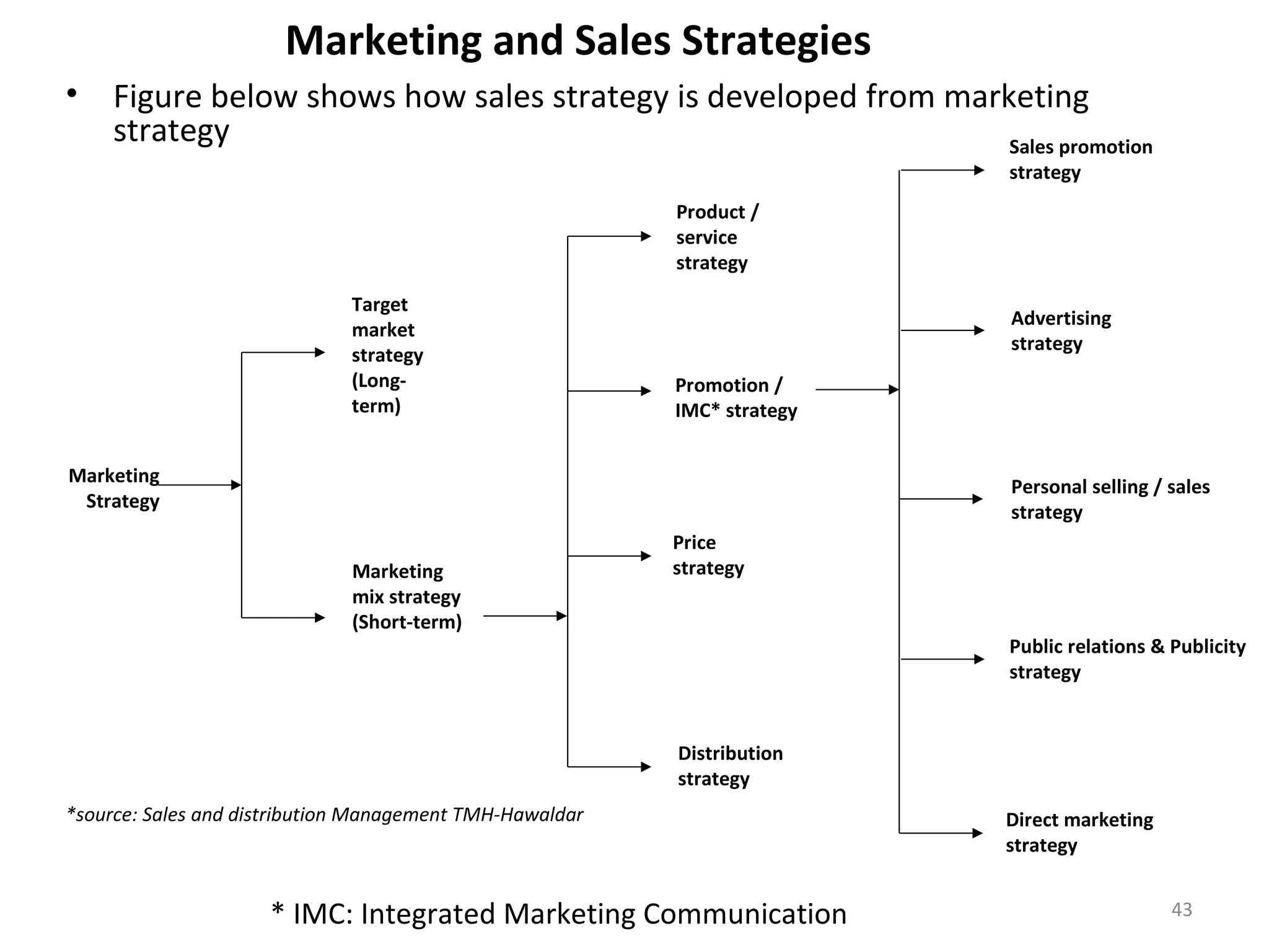 Marketing and Sales Strategies
• Figure below shows how sales strategy is developed from marketing
strategy
Marketing
Strategy
* IMC: Integrated Marketing Communication
Target
market
strategy
(Long-
term)
Marketing
mix strategy
(Short-term)
Product /
service
strategy
Promotion /
IMC* strategy
Price
strategy
Distribution
strategy
Sales promotion
strategy
Advertising
strategy
Personal selling / sales
strategy
Public relations & Publicity
strategy
Direct marketing
strategy
*source: Sales and distribution Management TMH-Hawaldar
43
 