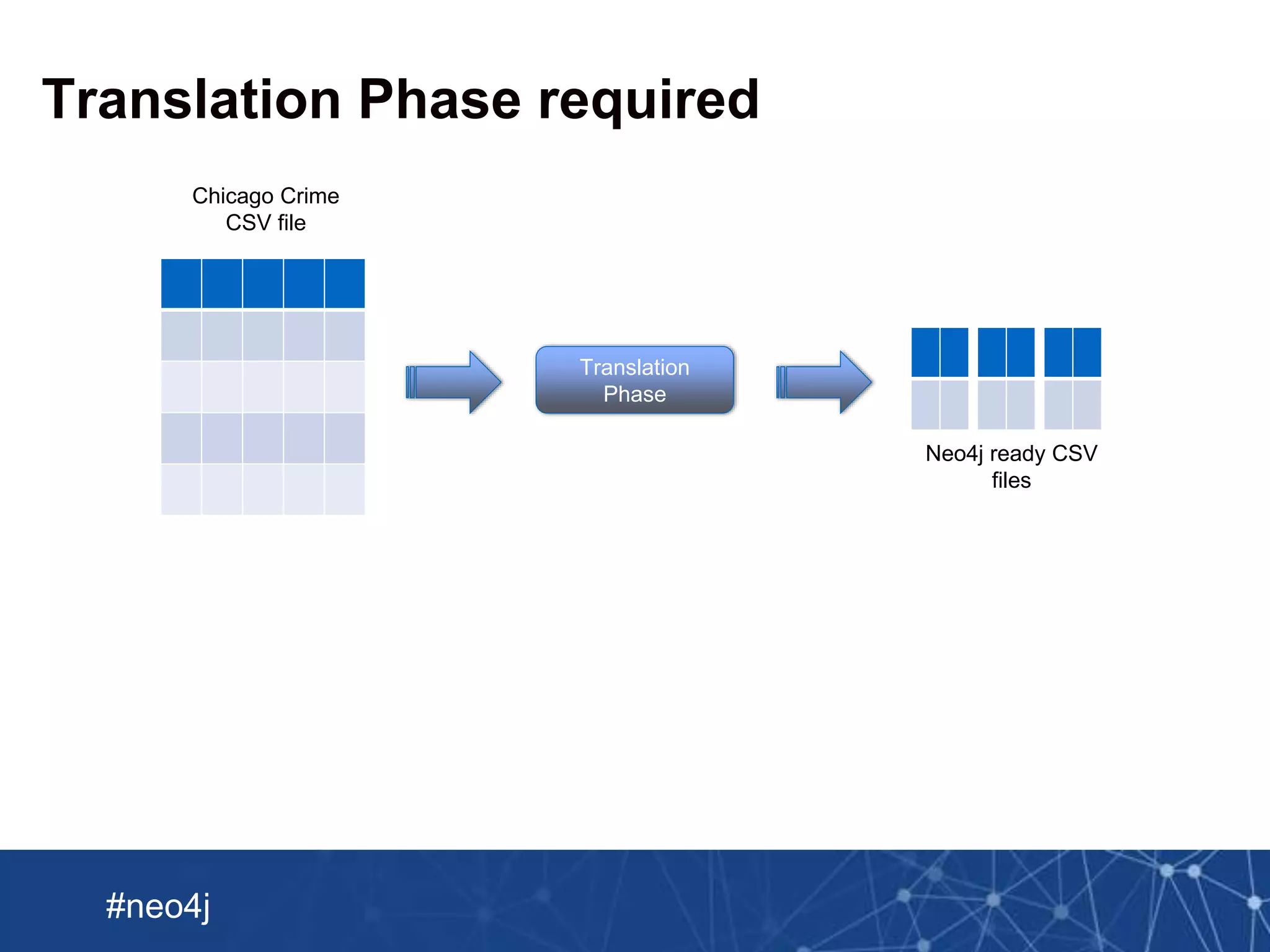 Neo Technology, Inc Confidential
#neo4j
Chicago Crime
CSV file
Neo4j ready CSV
files
Translation Phase required
Translation
Phase
 