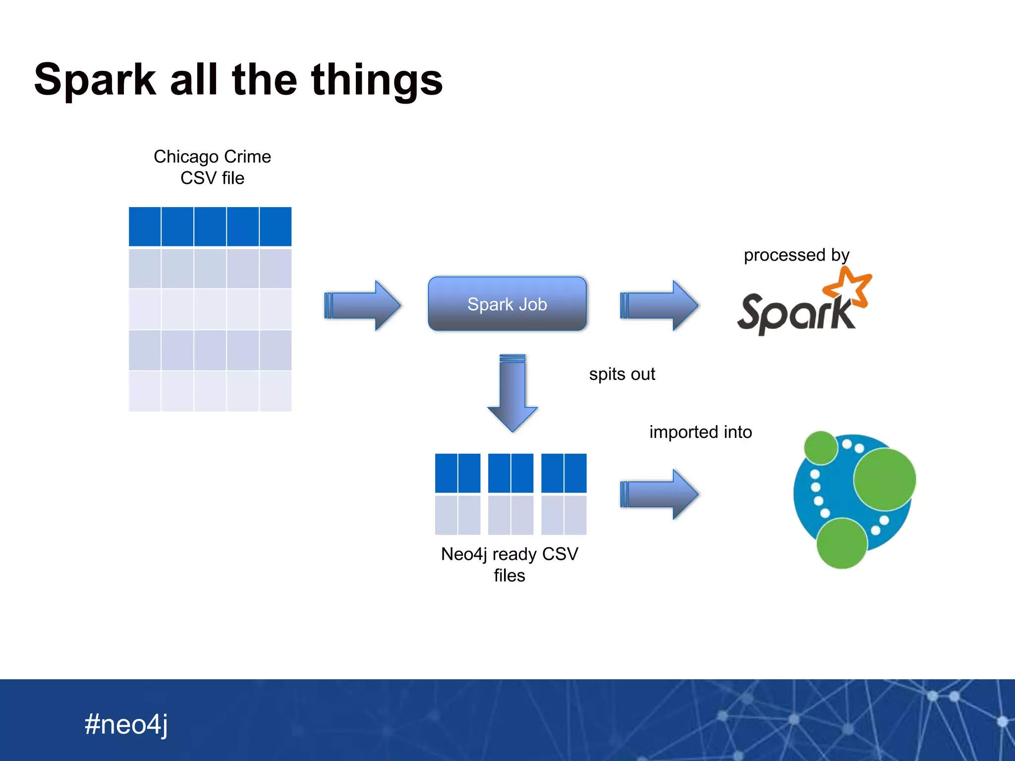 Neo Technology, Inc Confidential
#neo4j
Chicago Crime
CSV file
Spark all the things
Spark Job
processed by
spits out
Neo4j ready CSV
files
imported into
 
