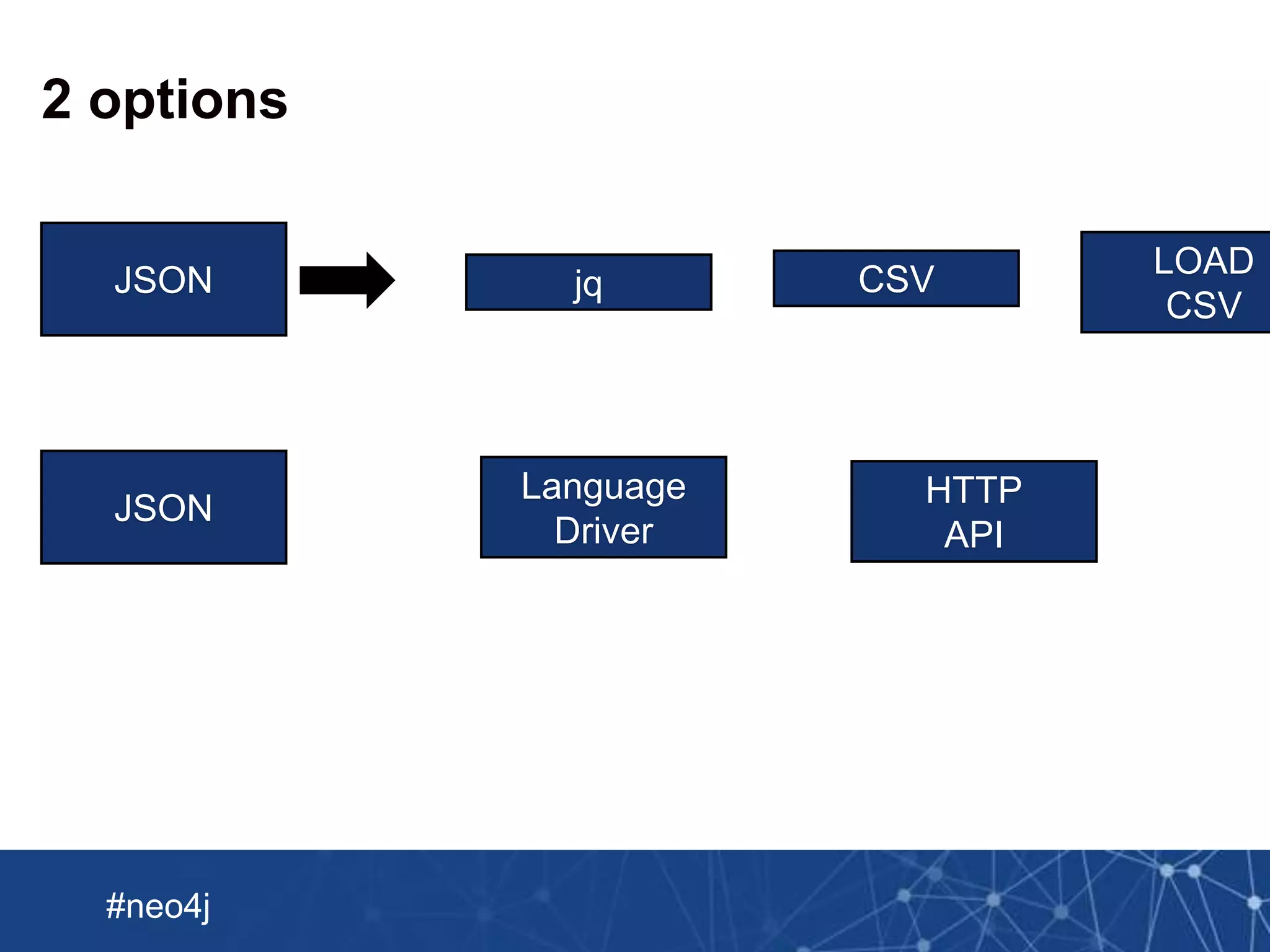 Neo Technology, Inc Confidential
#neo4j
2 options
JSON CSVjq
LOAD
CSV
JSON
Language
Driver
HTTP
API
 