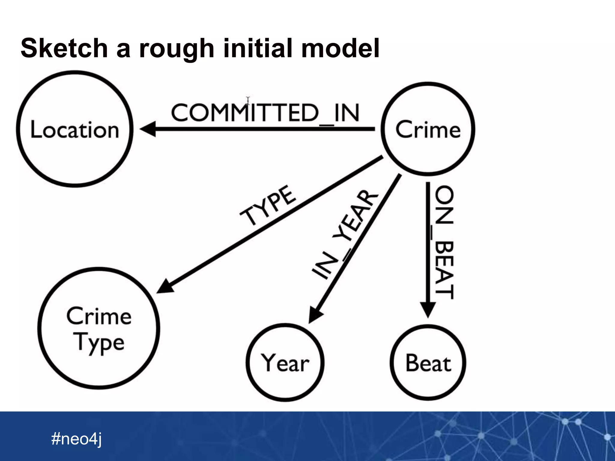 Neo Technology, Inc Confidential
#neo4j
Sketch a rough initial model
 