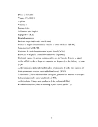 Donde se encuentra
Vinagre (CH3COOH)
Aspirina
Vitamina c
Jugo de cítrico
Sal fumante para limpieza
Jugo gástrico (HCL)
Limpiadores caseros
Leche de magnesia (laxantes y antiácidos)
Cuando se prepara una ensalada de verduras se libera este ácido (H2C2O4)
Soda cáustica (NaOH) NH3
Carbonato de calcio Se encuentra en la pasta dental (CaCO3)
Hidróxido de magnesio Se encuentra en la leche (Mg (OH)2)
Carbonató cúprico (Es uno de los responsables que las Cañerías de cobre se tapen)
Ácido sulfhídrico (En el hogar se encuentra por lo general en los baños y cocinas)
(H2S).
Ácido hipocloroso (Llamado también cloro o hipoclorito de sodio pero tiene un pH
ácido, por eso está presente como ácido hipocloroso). (HClO)
Ácido nítrico (Este es más inusual en los hogares, pero muchas personas lo usan para
la limpieza de metales (remover el óxido). (HNO3)
Ácido fosfórico (Esta presente en el suelo de los jardines). (H3PO4)
Bicarbonato de sodio (Polvo de hornear y la pasta dental). (NaHCO3)

7

 
