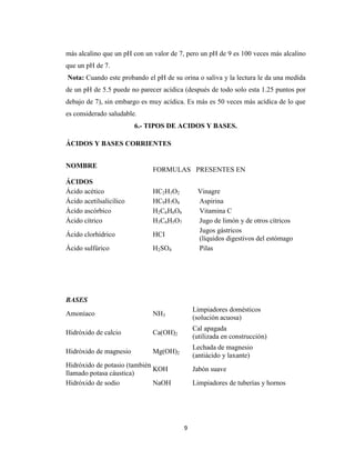 más alcalino que un pH con un valor de 7, pero un pH de 9 es 100 veces más alcalino
que un pH de 7.
Nota: Cuando este probando el pH de su orina o saliva y la lectura le da una medida
de un pH de 5.5 puede no parecer acídica (después de todo solo esta 1.25 puntos por
debajo de 7), sin embargo es muy acídica. Es más es 50 veces más acídica de lo que
es considerado saludable.
6.- TIPOS DE ACIDOS Y BASES.
ÁCIDOS Y BASES CORRIENTES
NOMBRE

FORMULAS PRESENTES EN

ÁCIDOS
Ácido acético
Ácido acetilsalicílico
Ácido ascórbico
Ácido cítrico

HC2H3O2
HC9H7O4
H2C6H6O6
H3C6H5O7

Ácido clorhídrico

HCI

Ácido sulfúrico

H2SO4

Vinagre
Aspirina
Vitamina C
Jugo de limón y de otros cítricos
Jugos gástricos
(líquidos digestivos del estómago
Pilas

BASES
Amoníaco

NH3

Limpiadores domésticos
(solución acuosa)

Hidróxido de calcio

Ca(OH)2

Cal apagada
(utilizada en construcción)

Hidróxido de magnesio

Mg(OH)2

Lechada de magnesio
(antiácido y laxante)

Hidróxido de potasio (también
KOH
llamado potasa cáustica)
Hidróxido de sodio
NaOH

Jabón suave
Limpiadores de tuberías y hornos

9

 