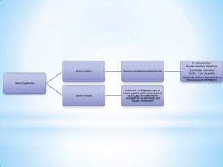 Se debe detallar:
                                                                         Las mercancías a importarse
                                                                             Cantidades estimadas
                 Sector publico   Declaración aduanera simplificada
                                                                            Fecha y lugar de arribo
                                                                       Número de decreto ejecutivo de la
                                                                          declaratoria de emergencia
PROCEDIMIENTOS

                                    Adicional a lo dispuesto para el
                                  sector público deberá presentar el
                 Sector privado       certificado correspondiente
                                     otorgado por la Secretaría del
                                          estado competente
 