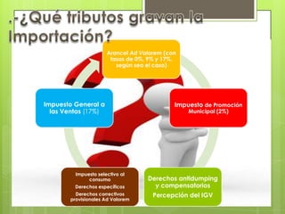 Arancel Ad Valorem (con
                       tasas de 0%, 9% y 17%,
                         según sea el caso)




Impuesto General a                          Impuesto de Promoción
  las Ventas (17%)                              Municipal (2%)




         Impuesto selectivo al
              consumo              Derechos antidumping
         Derechos específicos        y compensatorios
         Derechos correctivos        Percepción del IGV
       provisionales Ad Valorem
 