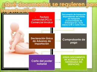 Documento de transporte
   -  Factura       dependiendo del medio
                         de transporte
 comercial (FC) o      (Conocimiento de
Comercial Invoice     Embarque B/L, Guía
                    Aérea A/W o Carta Porte)




Declaración Única
                    Comprobante de
 de Aduanas de
  importación           pago




                    OTROS DOCUMENTOS
                     DE ACUERDO A LA
Carta del poder       NATURALEZA DEL
    notarial            DESPACHO,
 
