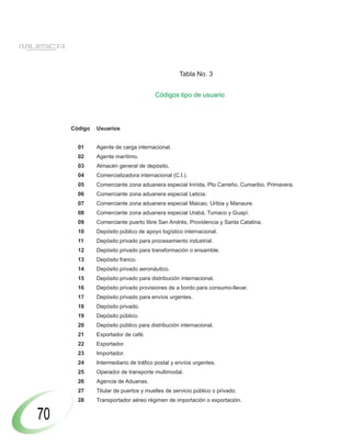 70
Tabla No. 3
Códigos tipo de usuario
Código Usuarios
01 Agente de carga internacional.
02 Agente marítimo.
03 Almacén general de depósito.
04 Comercializadora internacional (C.I.).
05 Comerciante zona aduanera especial Inírida, Pto Carreño, Cumaribo, Primavera.
06 Comerciante zona aduanera especial Leticia.
07 Comerciante zona aduanera especial Maicao, Uribia y Manaure.
08 Comerciante zona aduanera especial Urabá, Tumaco y Guapí.
09 Comerciante puerto libre San Andrés, Providencia y Santa Catalina.
10 Depósito público de apoyo logístico internacional.
11 Depósito privado para procesamiento industrial.
12 Depósito privado para transformación o ensamble.
13 Depósito franco.
14 Depósito privado aeronáutico.
15 Depósito privado para distribución internacional.
16 Depósito privado provisiones de a bordo para consumo-llevar.
17 Depósito privado para envíos urgentes.
18 Depósito privado.
19 Depósito público.
20 Depósito público para distribución internacional.
21 Exportador de café.
22 Exportador.
23 Importador.
24 Intermediario de tráfico postal y envíos urgentes.
25 Operador de transporte multimodal.
26 Agencia de Aduanas.
27 Titular de puertos y muelles de servicio público o privado.
28 Transportador aéreo régimen de importación o exportación.
 