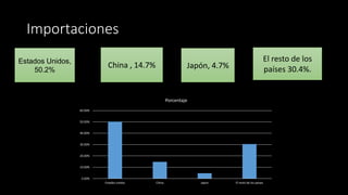 Importaciones
Estados Unidos,
50.2%
China , 14.7% Japón, 4.7%
El resto de los
países 30.4%.
0.00%
10.00%
20.00%
30.00%
40.00%
50.00%
60.00%
Estados unidos China Japon El resto de los paises
Porcentaje
 