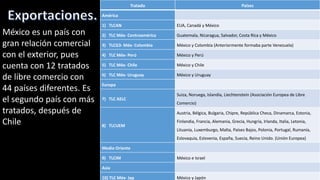 Tratado Países
América
1) TLCAN EUA, Canadá y México
2) TLC Méx- Centroamérica Guatemala, Nicaragua, Salvador, Costa Rica y México
3) TLCG3- Méx- Colombia México y Colombia (Anteriormente formaba parte Venezuela)
4) TLC Méx- Perú México y Perú
5) TLC Méx- Chile México y Chile
6) TLC Méx- Uruguay México y Uruguay
Europa
7) TLC AELC
Suiza, Noruega, Islandia, Liechtenstein (Asociación Europea de Libre
Comercio)
8) TLCUEM
Austria, Bélgica, Bulgaria, Chipre, República Checa, Dinamarca, Estonia,
Finlandia, Francia, Alemania, Grecia, Hungría, Irlanda, Italia, Letonia,
Lituania, Luxemburgo, Malta, Países Bajos, Polonia, Portugal, Rumanía,
Eslovaquia, Eslovenia, España, Suecia, Reino Unido. (Unión Europea)
Medio Oriente
9) TLCIM México e Israel
Asia
10) TLC Méx- Jap México y Japón
México es un país con
gran relación comercial
con el exterior, pues
cuenta con 12 tratados
de libre comercio con
44 países diferentes. Es
el segundo país con más
tratados, después de
Chile
 