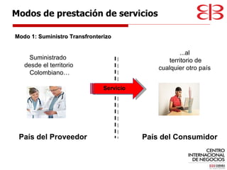 Modos de prestación de servicios Modo 1: Suministro Transfronterizo  País del Proveedor País del Consumidor Suministrado  desde el territorio Colombiano… ...al territorio de cualquier otro país Servicio 