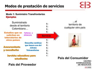 Suministrado  desde el territorio Colombiano… Modo 1: Suministro Transfronterizo Ejemplos País del Proveedor País del Consumidor Consultas médicas que hacen uso del sistema Telemedicina  Estudios que se solicitan en laboratorios de otros países Servicios educativos para estudiantes  ...al territorio de cualquier otro país Modos de prestación de servicios Asesoramiento y consultorías Talleres  a  distancia Servicio 