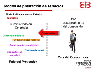 Modo 2 - Consumo en el Exterior País del Proveedor País del Consumidor Por desplazamiento del consumidor Consultas médicas Turismo de salud Capacitación  en salud Procedimientos médicos Suministrado en  Colombia Ejemplos  Modos de prestación de servicios Salud de alta complejidad Consumidor 