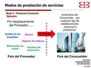 Modo 3 - Presencia Comercial País del Proveedor País del Consumidor Por desplazamiento  del Proveedor….. Educación en salud Gestión de los hospitales  Ejemplos  al territorio del Consumidor…por cualquier tipo de establecimiento comercial o profesional  Modos de prestación de servicios Seguros de médicos Centros de actuación Bancos 