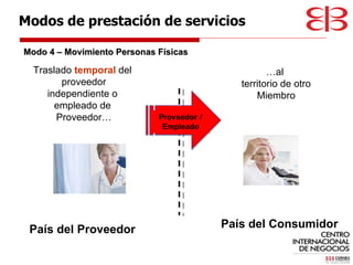Modo 4 – Movimiento Personas Físicas País del Proveedor País del Consumidor Traslado  temporal  del  proveedor independiente o  empleado de  Proveedor… … al  territorio de otro Miembro Modos de prestación de servicios 
