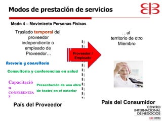Modo 4 – Movimiento Personas Físicas País del Proveedor País del Consumidor Traslado  temporal  del  proveedor independiente o  empleado de  Proveedor… … al  territorio de otro Miembro Modos de prestación de servicios Asesoría y consultoría  Consultoría y conferencias en salud Capacitación  Presentación de una obra  de teatro en el exterior CONFERENCIAS 