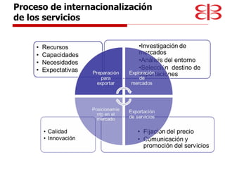 Proceso de internacionalización  de los servicios 
