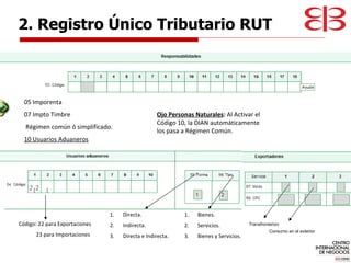05 Imporenta 07 Impto Timbre Régimen común ó simplificado. 10 Usuarios Aduaneros 2 Ojo Personas Naturales :  Al Activar el Código 10, la DIAN automáticamente los pasa a Régimen Común. Transfronterizo Consumo en el exterior 2. Registro Único Tributario RUT Código: 22 para Exportaciones 23 para Importaciones  Directa. Indirecta. Directa e Indirecta. Bienes. Servicios. Bienes y Servicios. 