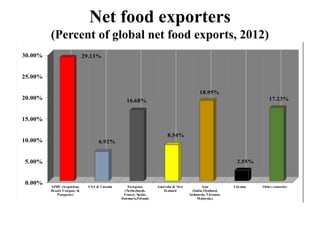 Net food exporters
(Percent of global net food exports, 2012)
0.00%
5.00%
10.00%
15.00%
20.00%
25.00%
30.00%
APBU (Argentina,
Brazil, Uruguay &
Paraguay)
USA & Canada European
(Netherlands,
France, Spain,
Denmark,Poland)
Australia & New
Zealand
Asia
(India,Thailand,
Indonesia, Vietnam,
Malaysia,)
Ukraine Other countries
29.13%
6.92%
16.68%
8.54%
18.95%
2.55%
17.23%
 