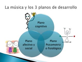 Plano
             cognitivo




  Plano                 Plano
afectivo y          Psicomotriz
  social            o fisiológico
 