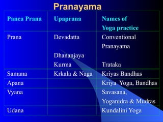 Pranayama
Panca Prana Upaprana Names of
Yoga practice
Prana Devadatta Conventional
Pranayama
Dhananjaya
Kurma Trataka
Samana Krkala & Naga Kriyas Bandhas
Apana Kriya Yoga, Bandhas
Vyana Savasana,
Yoganidra & Mudras
Udana Kundalini Yoga
 