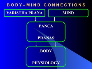 B O D Y – M I N D C O N N E C T I O N S
VARISTHA PRANA MIND
PANCA
PRANAS
BODY
PHYSIOLOGY
 