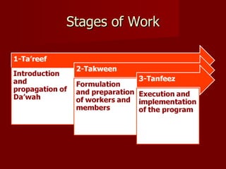 Stages of Work
 