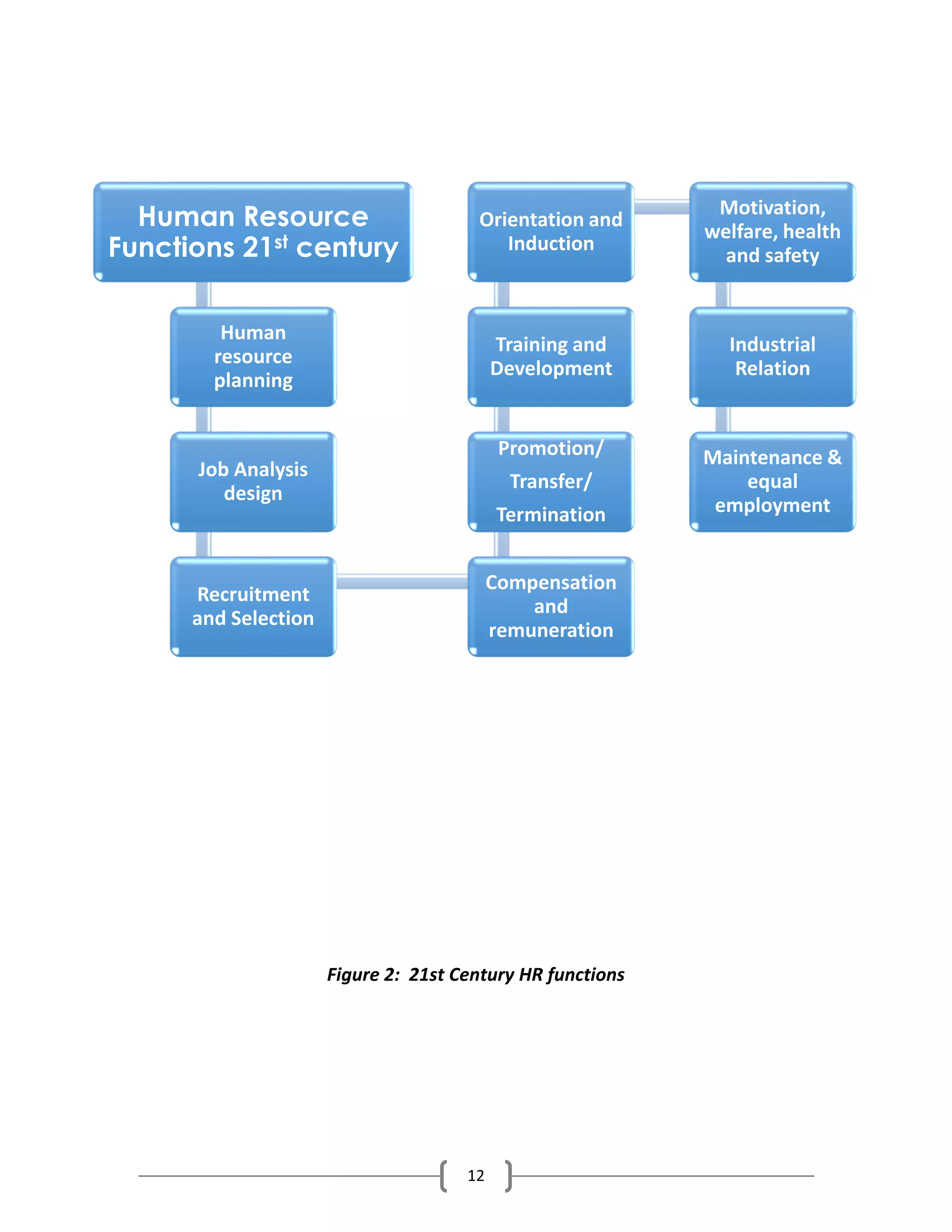 Importance of Human Resource Management in 21st Century | PDF