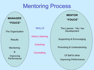 Mentoring Process MANAGER  “ FOUCS” The Organization  Results  Monitoring  &  Improving Performance MENTOR  “ FOUCS” The Learner : His / her Development  Supporting & Encouraging  Promoting & Understanding  Of Self & other  Improving Performance “ SKILLS” Active Listening  Coaching  Counseling  