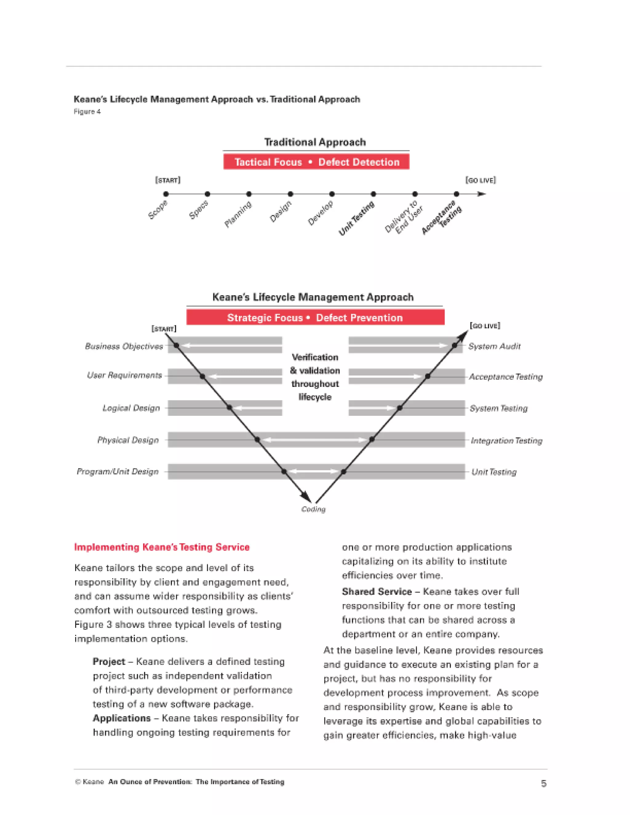Importance of Testing