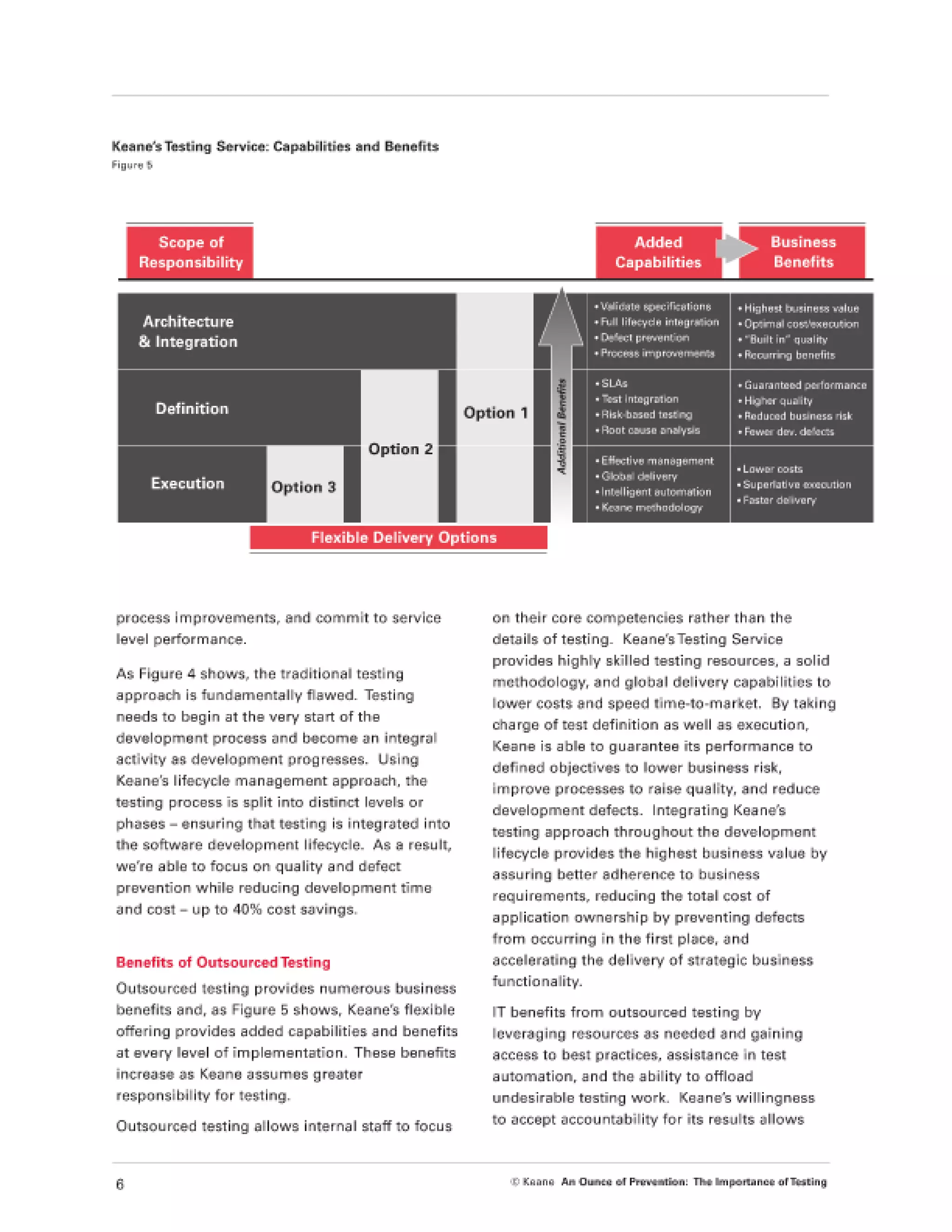 Importance of Testing