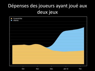 Dépenses des joueurs ayant joué aux
deux jeux
 
