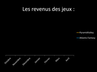 Les revenus des jeux :
PyramidValley
Atlantis Fantasy
 