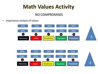 NO COMPROMISES
• Importance analysis of values
Honesty Love Kindness Success Freedom
5431 2
20% 20% 20% 20% 20%
42% 15% 15% 15% 15%
Honesty Love Kindness Success Freedom
5431 2
20% 20% 20% 20% 20%
42% 12% 24% 12% 12%
-5
-3
 