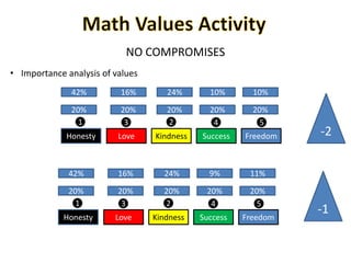 NO COMPROMISES
• Importance analysis of values
Honesty Love Kindness Success Freedom
5431 2
20% 20% 20% 20% 20%
42% 16% 24% 10% 10%
Honesty Love Kindness Success Freedom
5431 2
20% 20% 20% 20% 20%
42% 16% 24% 9% 11%
-2
-1
 
