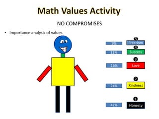 NO COMPROMISES
• Importance analysis of values
Honesty
1
42%
Love
3
16%
Kindness
2
24%
Freedom
5
9%
Success
4
11%
 