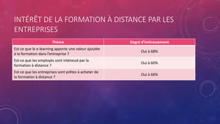 INTÉRÊT DE LA FORMATION À DISTANCE PAR LES
ENTREPRISES
Thème Degré d’intéressement
Est-ce que le e-learning apporte une valeur ajoutée
à la formation dans l’entreprise ?
Oui à 68%
Est-ce que les employés sont intéressé par la
formation à distance ?
Oui à 60%
Est-ce que les entreprises sont prêtes à acheter de
la formation à distance ?
Oui à 66%
 