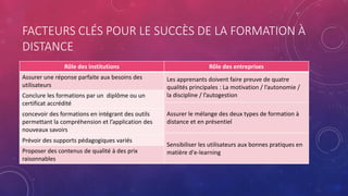 FACTEURS CLÉS POUR LE SUCCÈS DE LA FORMATION À
DISTANCE
Rôle des institutions Rôle des entreprises
Assurer une réponse parfaite aux besoins des
utilisateurs
Les apprenants doivent faire preuve de quatre
qualités principales : La motivation / l’autonomie /
la discipline / l’autogestionConclure les formations par un diplôme ou un
certificat accrédité
Assurer le mélange des deux types de formation à
distance et en présentiel
concevoir des formations en intégrant des outils
permettant la compréhension et l’application des
nouveaux savoirs
Sensibiliser les utilisateurs aux bonnes pratiques en
matière d'e-learning
Prévoir des supports pédagogiques variés
Proposer des contenus de qualité à des prix
raisonnables
 