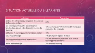 SITUATION ACTUELLE DU E-LEARNING
Indicateurs Pourcentage
Le taux des entreprises qui proposent des parcours
de formation en ligne
22%
Les raisons pour lesquelles des entreprises
omettent de recourir à des dispositifs internes d’e-
learning.
19% : Le manque d’informations et le manque de
motivation des employés
Utilisation l’e-learning pour les formations métier 46%
Lieu d’apprentissage 77% privilégient le poste de travail
Développement de modules de formation
54% des entreprises produisent leurs cours e-
Learning plutôt en interne
Mode d’apprentissage 38% Blended-Learning
 