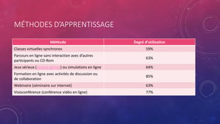 MÉTHODES D’APPRENTISSAGE
Méthode Degré d’utilisation
Classes virtuelles synchrones 59%
Parcours en ligne sans interaction avec d’autres
participants ou CD-Rom
63%
Jeux sérieux (serious games) ou simulations en ligne 64%
Formation en ligne avec activités de discussion ou
de collaboration
85%
Webinaire (séminaire sur internet) 63%
Visioconférence (conférence vidéo en ligne) 77%
 