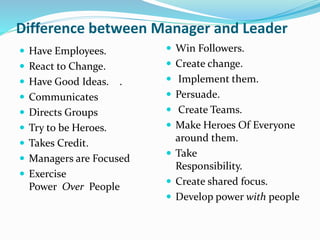 Difference between Manager and Leader
 Have Employees.
 React to Change.
 Have Good Ideas. .
 Communicates
 Directs Groups
 Try to be Heroes.
 Takes Credit.
 Managers are Focused
 Exercise
Power Over People
 Win Followers.
 Create change.
 Implement them.
 Persuade.
 Create Teams.
 Make Heroes Of Everyone
around them.
 Take
Responsibility.
 Create shared focus.
 Develop power with people
 