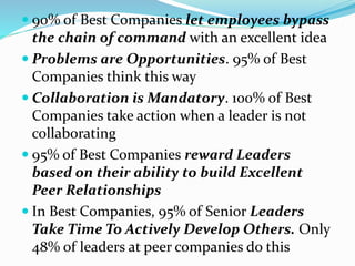  90% of Best Companies let employees bypass
the chain of command with an excellent idea
 Problems are Opportunities. 95% of Best
Companies think this way
 Collaboration is Mandatory. 100% of Best
Companies take action when a leader is not
collaborating
 95% of Best Companies reward Leaders
based on their ability to build Excellent
Peer Relationships
 In Best Companies, 95% of Senior Leaders
Take Time To Actively Develop Others. Only
48% of leaders at peer companies do this
 